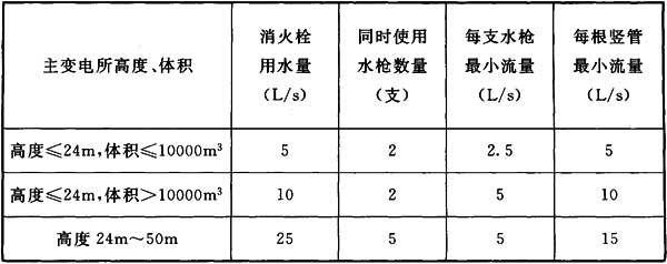 表7.3.4 主变电所的室内消火栓设计流量