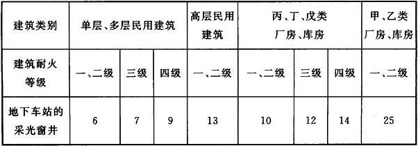 表3.1.2 地下车站的采光窗井与相邻地面建筑之间的防火间距（m）