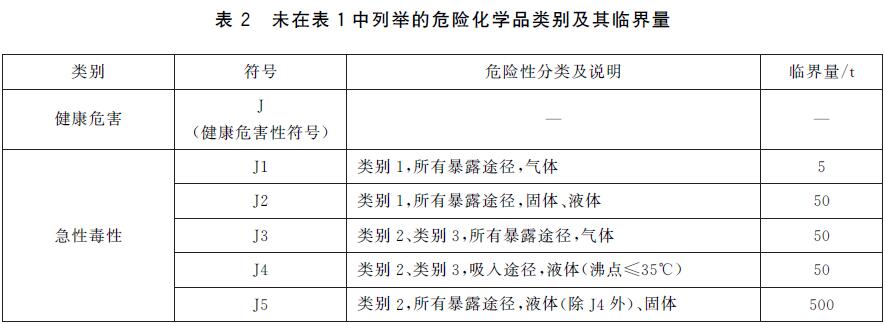 表2 未在表1中列举的危险化学品类别及其临界量