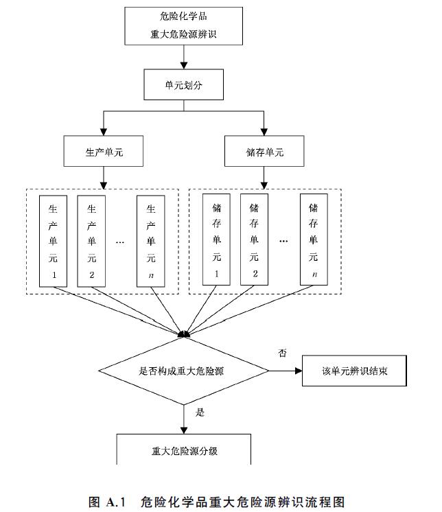 图A.1 危险化学品重大危险源辨识流程图