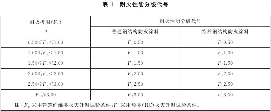 表1 耐火性能分级代号