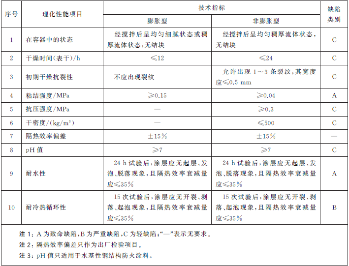 表2 室内钢结构防火涂料的理化性能