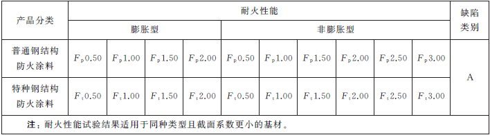 表4 钢结构防火涂料的耐火性能