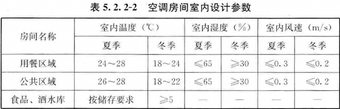 表5.2.2-2 空调房间室内设计参数