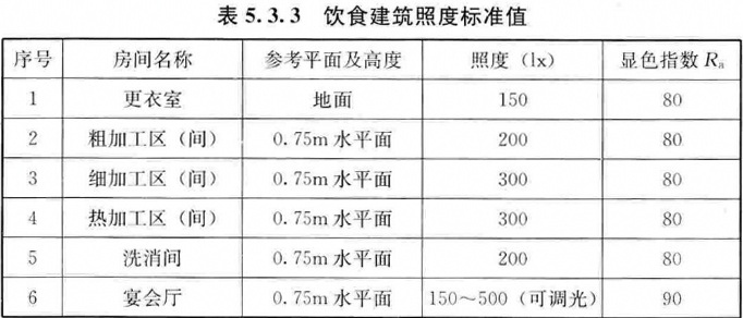 表5.3.3 饮食建筑照度标准值