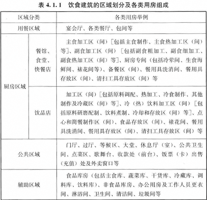 表4.1.1 饮食建筑的区域划分及各类用房组成