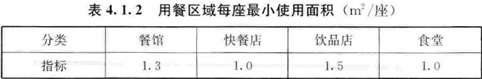 表4.1.2 用餐区域每座最小使用面积(m2/座)