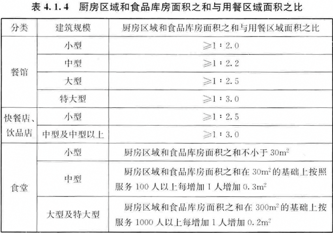 表4.1.4 厨房区域和食品库房面积之和与用餐区域面积之比