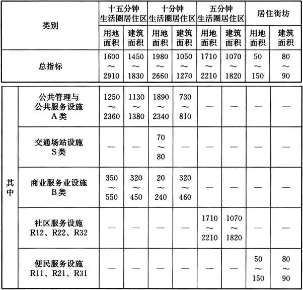 表5.0.3 配套设施控制指标（m2/千人）