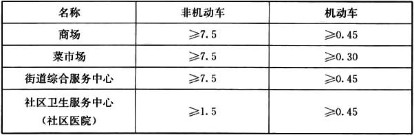 表5.0.5 配建停车场（库）的停车位控制指标（车位/100m2建筑面积）