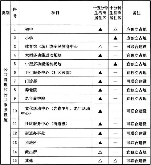 表B.0.1 十五分钟生活圈居住区、十分钟生活圈居住区配套设施设置规定