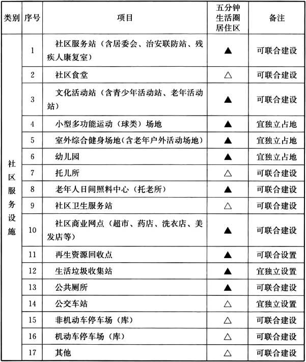 表B.0.2 五分钟生活圈居住区配套设施设置规定