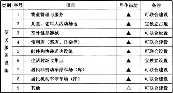 表B.0.3 居住街坊配套设施设置规定