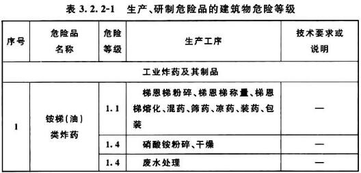 表3.2.2-1 生产、研制危险品的建筑物危险等级