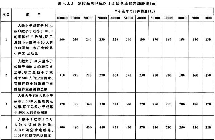 表4.3.3 危险品总仓库区1.3级仓库的外部距离(m)