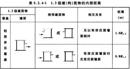 表5.2.4-1 1.3级建(构)筑物的内部距离