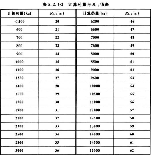 表5.2.4-2 计算药量与R1.3值表