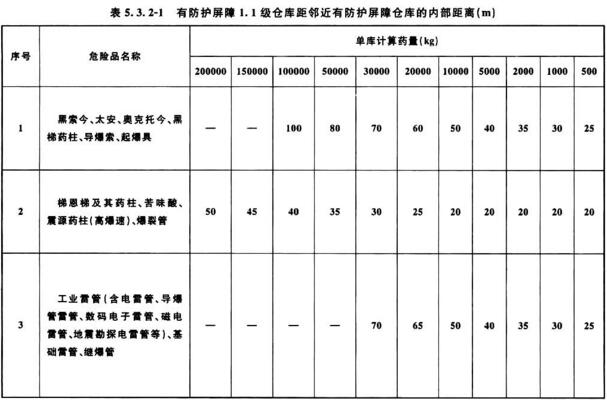 表5.3.2-1 有防护屏障1.1级仓库距邻近有防护屏障仓库的内部距离(m)