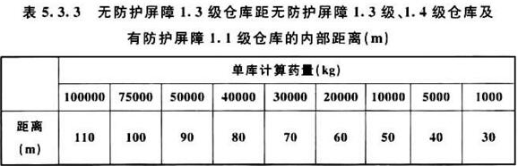 表5.3.3 无防护屏障1.3级仓库距无防护屏障1.3级、1.4级仓库及有防护屏障1.1级仓库的内部距离(m)