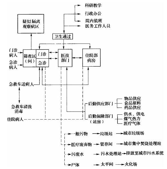 图3.0.1 传染病医院基本流程图