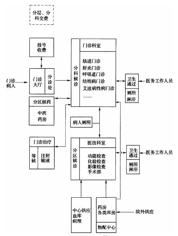 图3.0.2 门诊医技科室基本流程图