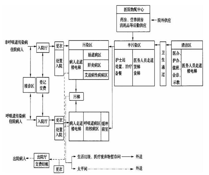 图3.0.3 住院部基本流程图