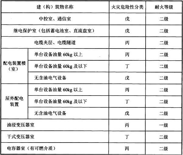 表5.1.1 升压站内建（构）筑物的火灾危险性分类及其耐火等级