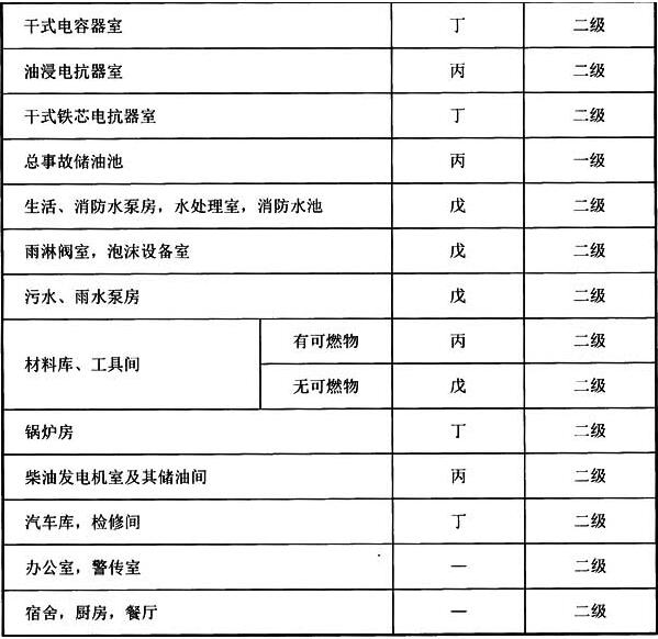 表5.1.1 升压站内建（构）筑物的火灾危险性分类及其耐火等级