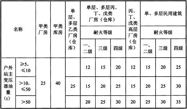 表5.1.6-1 升压站内建（构）筑物与站外建筑的防火间距（m）