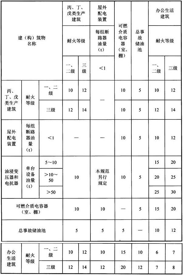 表5.1.7 升压站内建（构）筑物及设备的防火间距（m）