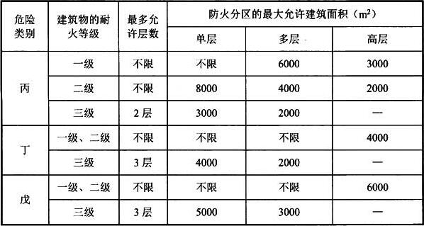 表5.1.8-1 生产建筑防火分区的最大允许建筑面积