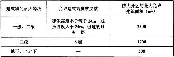 表5.1.8-2 办公生活建筑防火分区的最大允许建筑面积