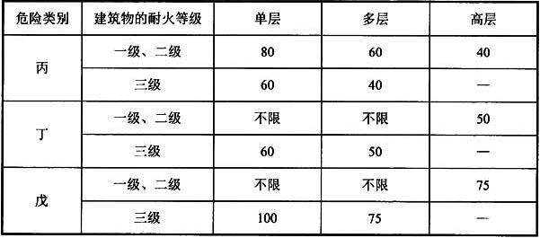 表5.1.13-1 生产建筑内任一点到最近安全出口的直线距离（m）