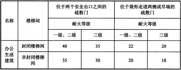 表5.1.13-2 办公生活建筑直接通向疏散走道的房间疏散门至最近安全出口的直线距离（m）