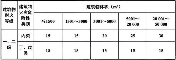 表5.2.6 室外消火栓用水量(L/s)