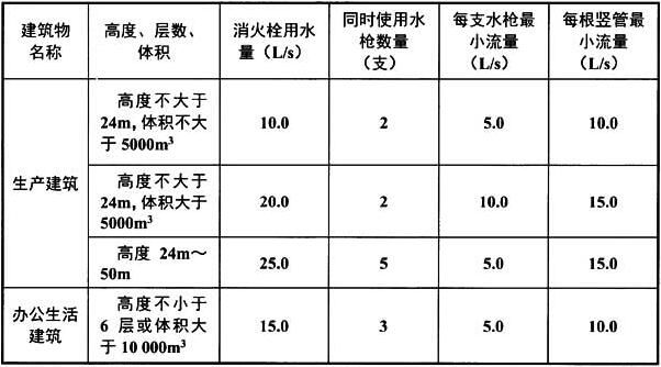 表5.2.12 室内消火栓用水量