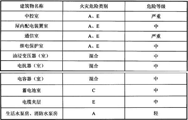 表5.4.2 建筑物火灾危险类别及危险等级