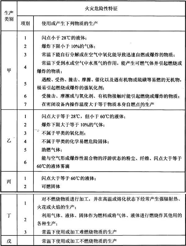 表A.0.1 生产的火灾危险性分类