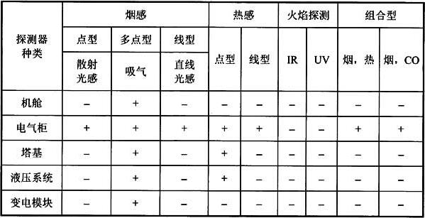 表1 不同类型火灾探测器的适用范围