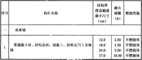 表3 建筑构件的燃烧性能和耐火极限