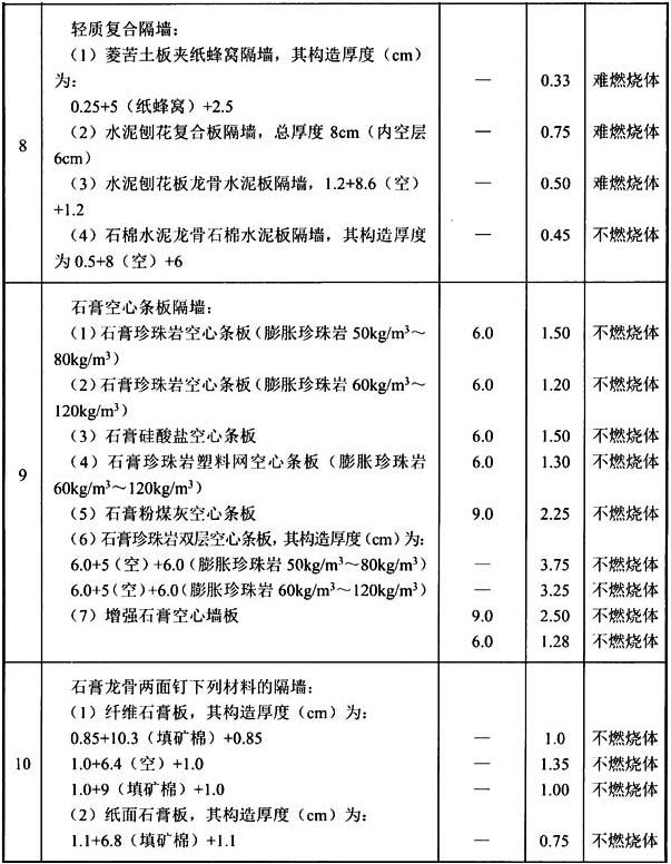 表3 建筑构件的燃烧性能和耐火极限