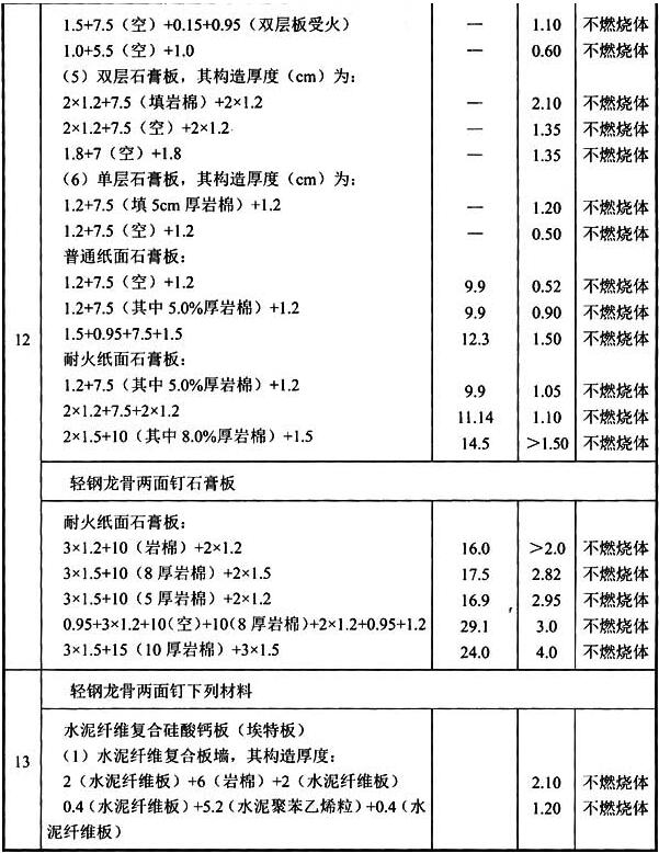 表3 建筑构件的燃烧性能和耐火极限