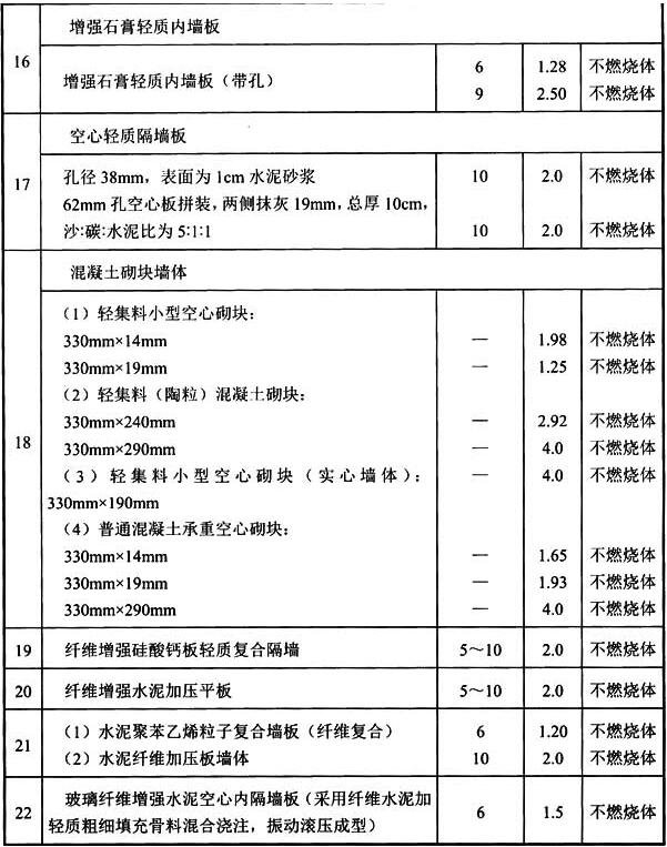 表3 建筑构件的燃烧性能和耐火极限