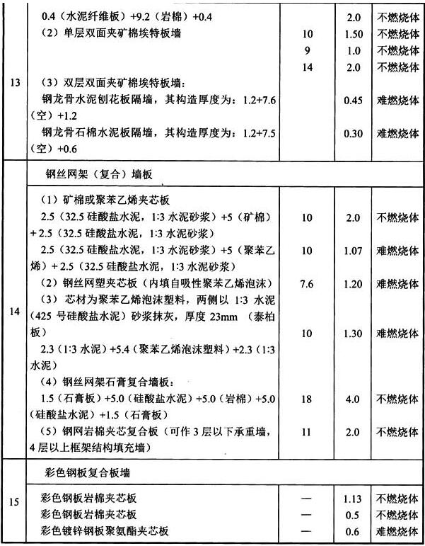 表3 建筑构件的燃烧性能和耐火极限