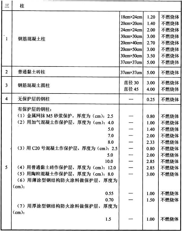 表3 建筑构件的燃烧性能和耐火极限