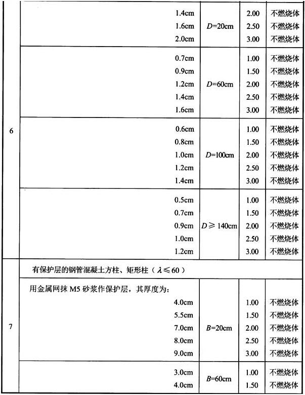 表3 建筑构件的燃烧性能和耐火极限