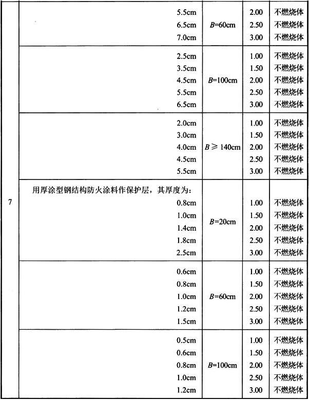 表3 建筑构件的燃烧性能和耐火极限