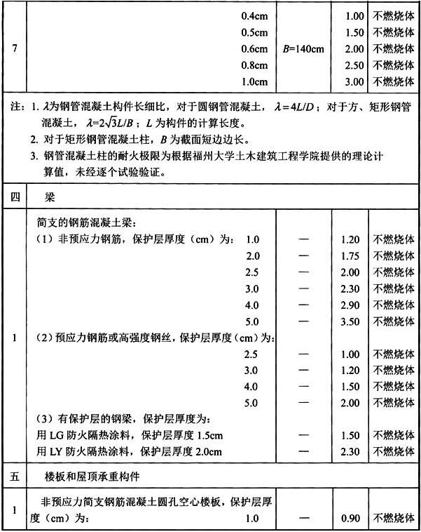 表3 建筑构件的燃烧性能和耐火极限