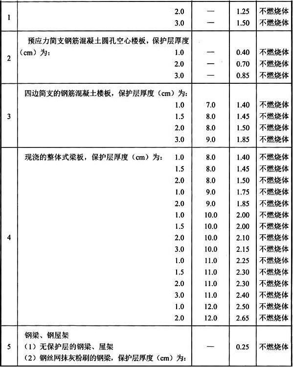 表3 建筑构件的燃烧性能和耐火极限