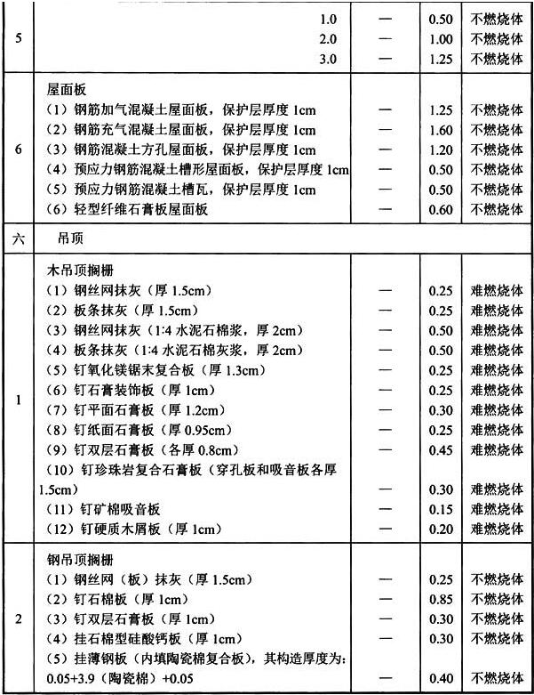 表3 建筑构件的燃烧性能和耐火极限